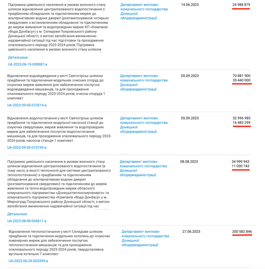 Скріншот з назвами та сумами тендерів, які Департамент ЖКГ Донецької ОВА віддав приватному підприємству «Полі»

