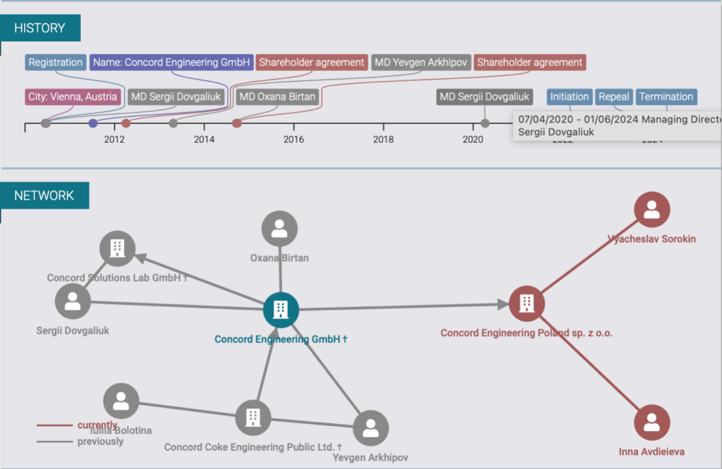 Графика, демонстрирующая связь Сергея Довгалюка с Concord Engineering GmbH и другими зарубежными фирмами группы Concord
