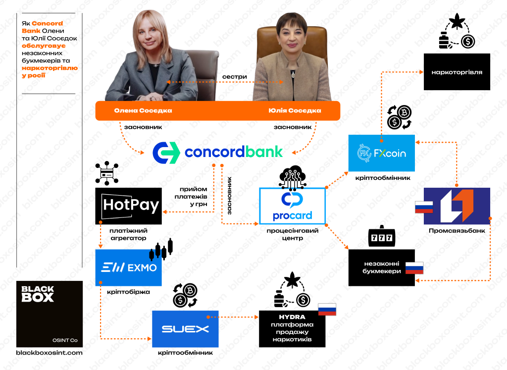 Инфографика, демонстрирующая связь Concord Bank с российским банком Промсвязьбанк, нелегальным игорным бизнесом и наркотрафиком
