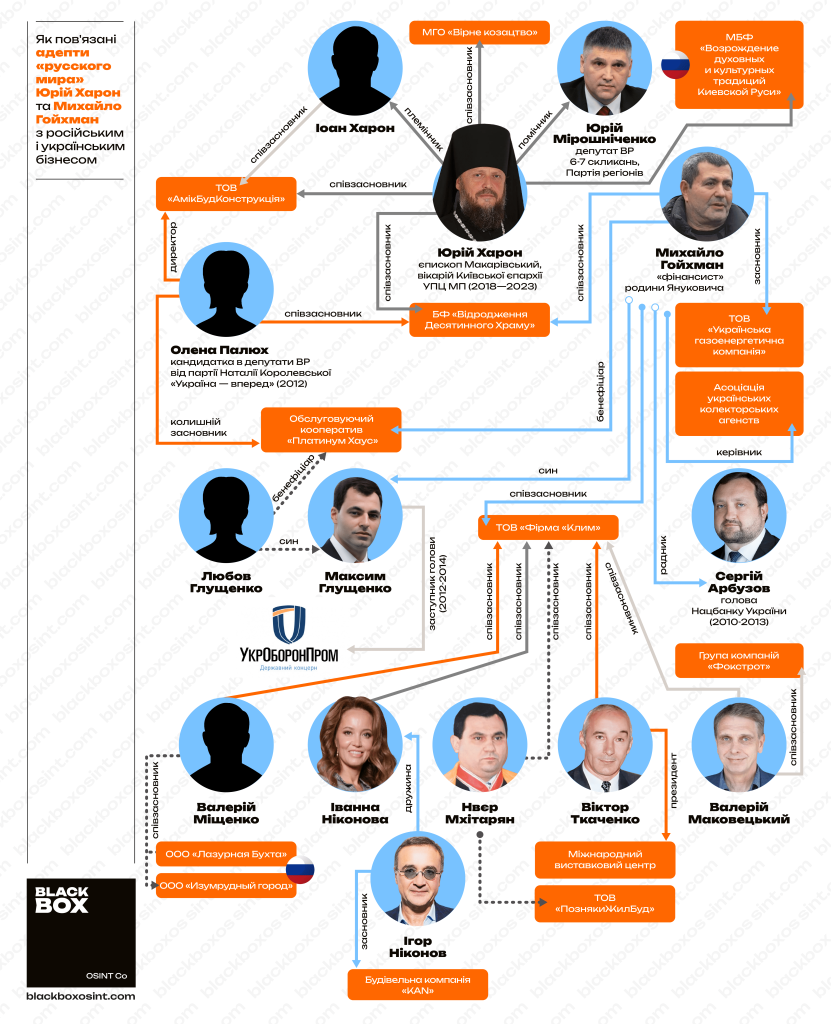 Інфографіка з даними про зв'язки Юрія Харона та Михайла Гойхмана з російським та українським бізнесом