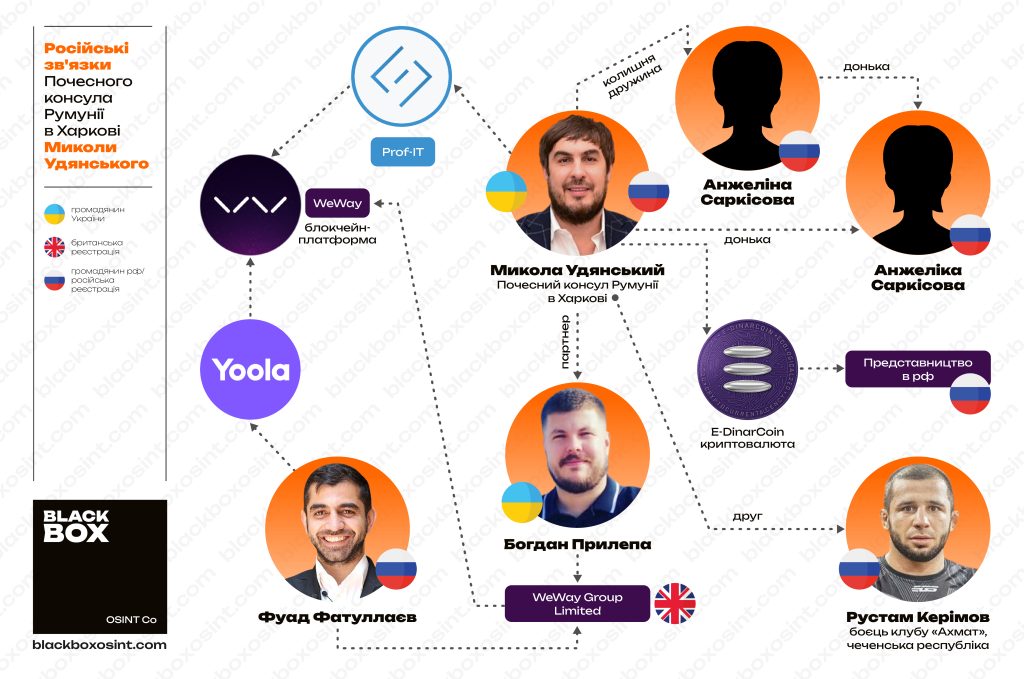 Карта зв'язків почесного консула Румунії у Харкові Миколи Удянського з громадянами Росії та російським бізнесом
