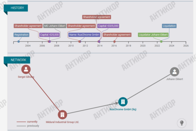 Midural Industrial Group Ltd, Йоханн Еккерт
