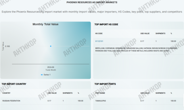 Phoenix Resources AG