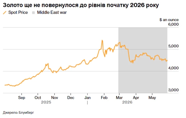 Золото: ціна зростає до $4495. Новини з Ірану 4 Золото: ціна зростає до $4495. Новини з Ірану 2