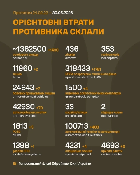 ЗСУ: 1430 окупантів та 70 артсистем знищено за добу 2