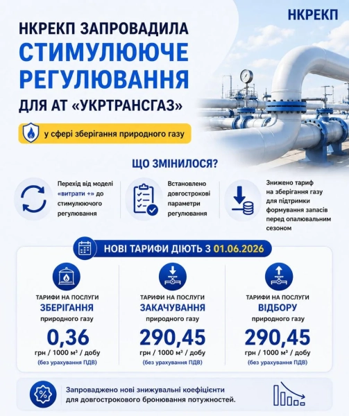 Застосунок для газу: нові тарифи на зберігання в Україні