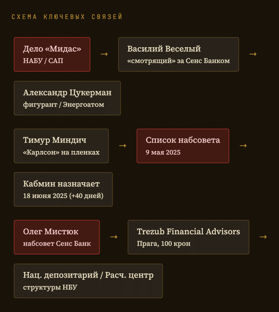 Олег Мистюк, Trezub Financial Advisors и теневая архитектура «Сенс Банка» 8 Олег Мистюк, Trezub Financial Advisors и теневая архитектура «Сенс Банка» 8