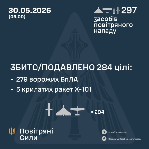ППО збила 284 цілі: РФ вдарила 290 дронами та ракетами 2