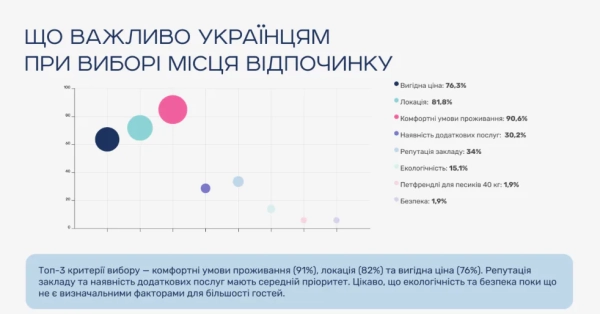Українці обирають: ТОП країн для відпочинку 2026 25 Українці обирають: ТОП країн для відпочинку 2026 23