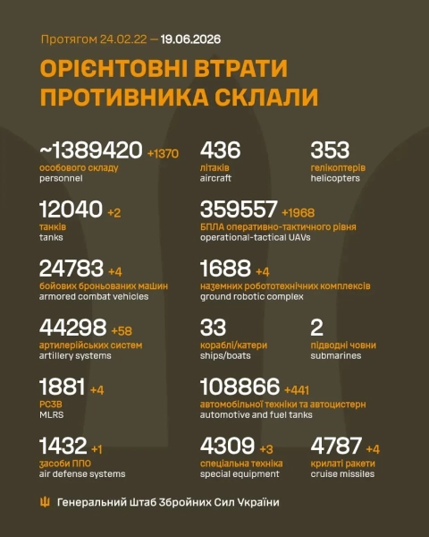 1370 ворогів за добу: Генштаб звітує про втрати РФ 4 1370 ворогів за добу: Генштаб звітує про втрати РФ 2