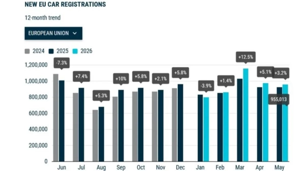 ЄС: продажі авто зросли, електромобілі - на 42,9% 2