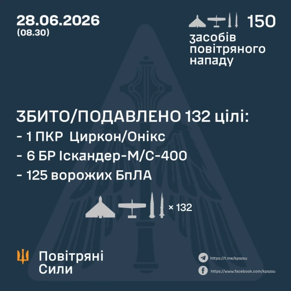 Удар РФ: 11 влучань, 132 цілі збито 2