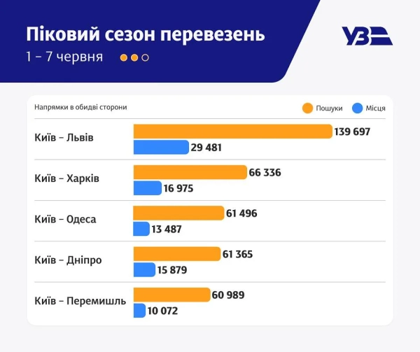 Пікові ціни на квитки: експерти дали поради мандрівникам 7 Пікові ціни на квитки: експерти дали поради мандрівникам 5