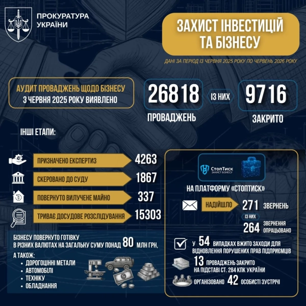 Генпрокурор: скільки проваджень щодо бізнесу закрили за рік