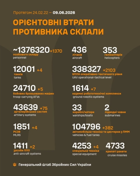 ЗСУ ліквідували 1370 окупантів, 75 артсистем за добу 4 ЗСУ ліквідували 1370 окупантів, 75 артсистем за добу 2