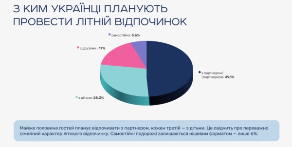 Українці обирають: ТОП напрямків для відпочинку-2026 24 Українці обирають: ТОП напрямків для відпочинку-2026 22