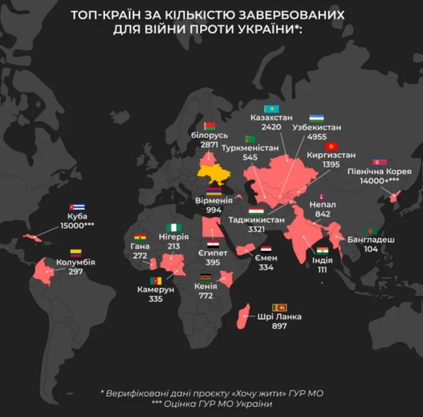 ГУР: Кремль завербує 20 тисяч іноземців до кінця року 4 ГУР: Кремль завербує 20 тисяч іноземців до кінця року 2
