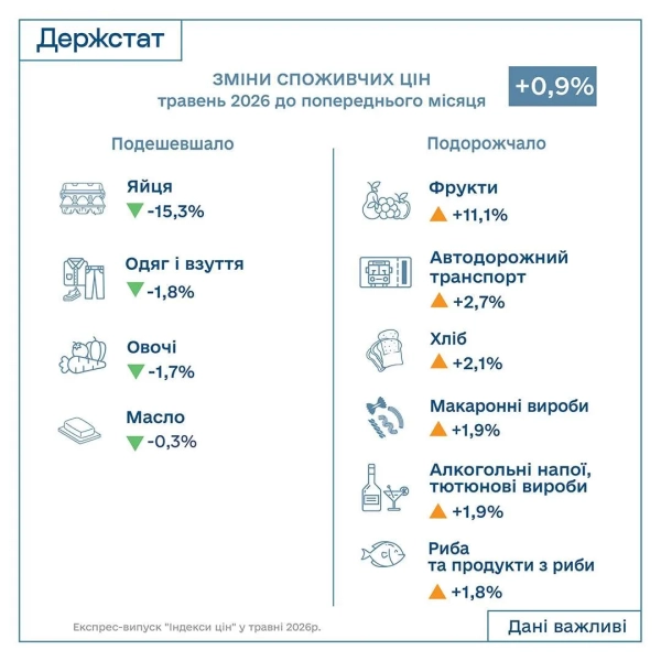 Інфляція 8,2%: Фрукти дорожчають, яйця дешевшають 4 Інфляція 8,2%: Фрукти дорожчають, яйця дешевшають 2