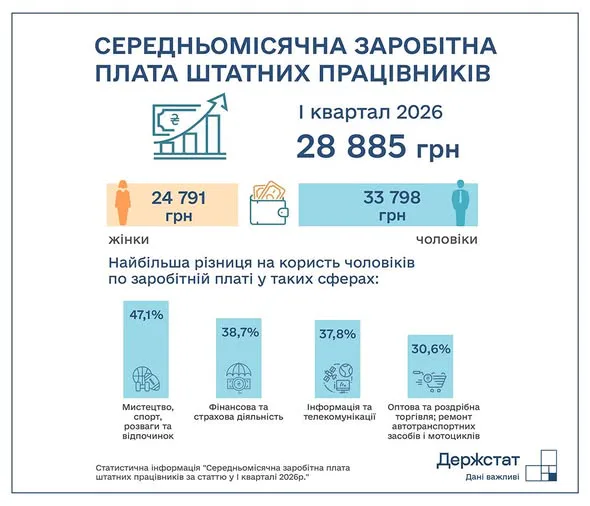 Розрив в оплаті праці: українки заробляють на 25% менше 4 Розрив в оплаті праці: українки заробляють на 25% менше 2
