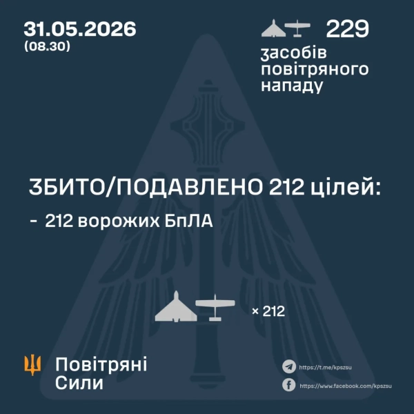 ППО: збито 212 дронів РФ. Нічна атака відбита 4 ППО: збито 212 дронів РФ. Нічна атака відбита 2