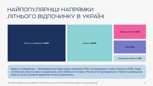 Українці обирають: ТОП напрямків для відпочинку-2026 23 Українці обирають: ТОП напрямків для відпочинку-2026 21