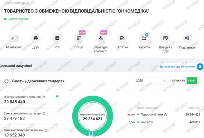 ВЛАДИСЛАВ СМІРНОВ, «ОНКОМЕДІКА» ТА ПЕРИНАТАЛЬНИЙ ЦЕНТР: ФАКТИ З PROZORRO, ПИТАННЯ БЕЗ ВІДПОВІДЕЙ І КОНФЛІКТ ІНТЕРЕСІВ 1 ВЛАДИСЛАВ СМІРНОВ, «ОНКОМЕДІКА» ТА ПЕРИНАТАЛЬНИЙ ЦЕНТР: ФАКТИ З PROZORRO, ПИТАННЯ БЕЗ ВІДПОВІДЕЙ І КОНФЛІКТ ІНТЕРЕСІВ 1