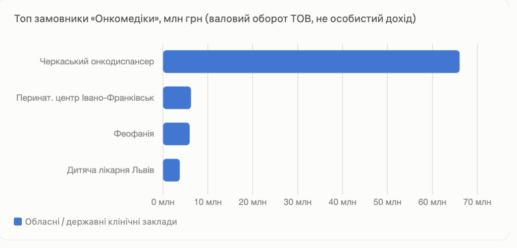 ВЛАДИСЛАВ СМІРНОВ, «ОНКОМЕДІКА» ТА ПЕРИНАТАЛЬНИЙ ЦЕНТР: ФАКТИ З PROZORRO, ПИТАННЯ БЕЗ ВІДПОВІДЕЙ І КОНФЛІКТ ІНТЕРЕСІВ 2 ВЛАДИСЛАВ СМІРНОВ, «ОНКОМЕДІКА» ТА ПЕРИНАТАЛЬНИЙ ЦЕНТР: ФАКТИ З PROZORRO, ПИТАННЯ БЕЗ ВІДПОВІДЕЙ І КОНФЛІКТ ІНТЕРЕСІВ 2