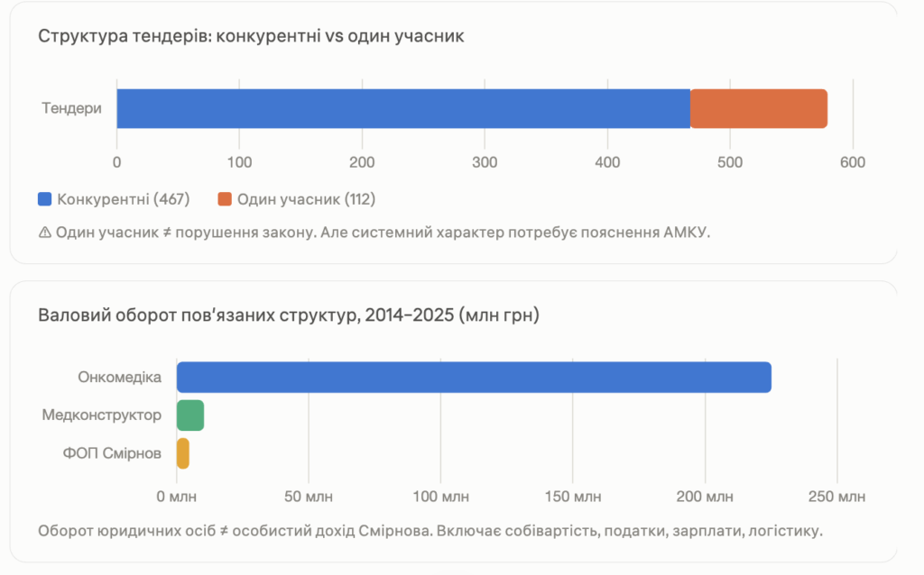 ВЛАДИСЛАВ СМІРНОВ, «ОНКОМЕДІКА» ТА ПЕРИНАТАЛЬНИЙ ЦЕНТР: ФАКТИ З PROZORRO, ПИТАННЯ БЕЗ ВІДПОВІДЕЙ І КОНФЛІКТ ІНТЕРЕСІВ 3 ВЛАДИСЛАВ СМІРНОВ, «ОНКОМЕДІКА» ТА ПЕРИНАТАЛЬНИЙ ЦЕНТР: ФАКТИ З PROZORRO, ПИТАННЯ БЕЗ ВІДПОВІДЕЙ І КОНФЛІКТ ІНТЕРЕСІВ 3