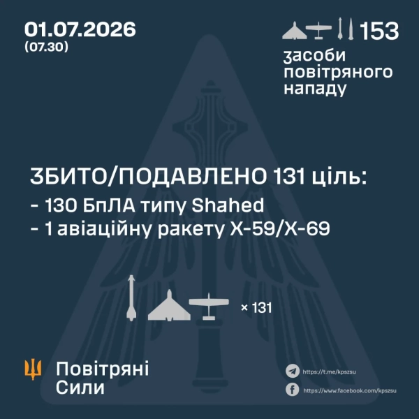 ППО збила ракету Х-59 та 130 дронів РФ 4 ППО збила ракету Х-59 та 130 дронів РФ 2