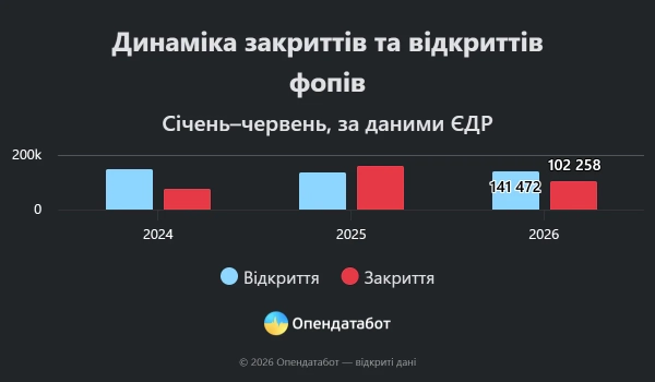 Майже 40 тисяч нових підприємців: головне за пів року 5 Майже 40 тисяч нових підприємців: головне за пів року 3