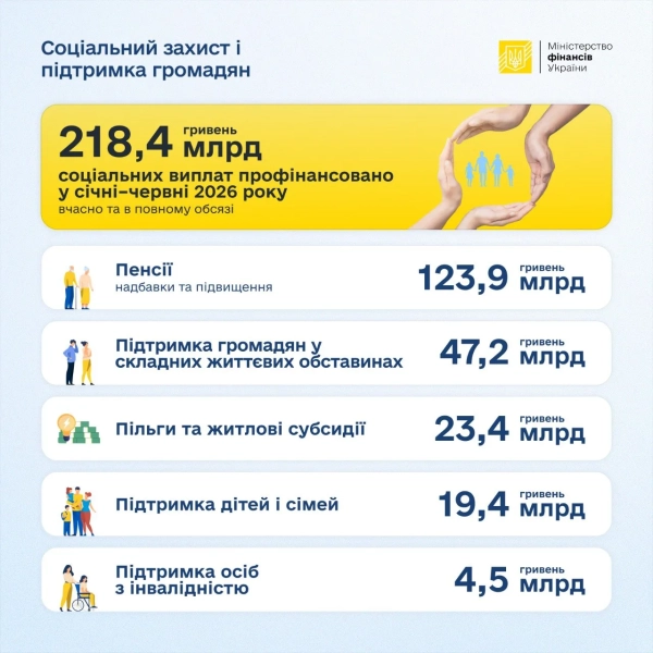 Мінфін: 218,4 млрд грн соцвидатків за півріччя 2026 2