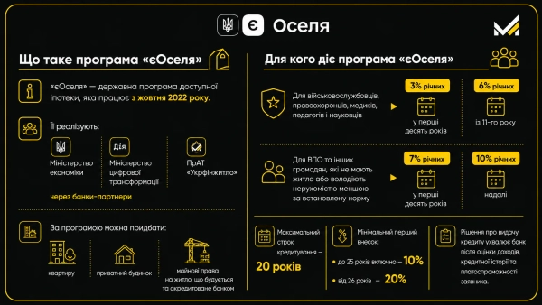 "єОселя": нові правила для позичальників з 17 липня 8 "єОселя": нові правила для позичальників з 17 липня 6