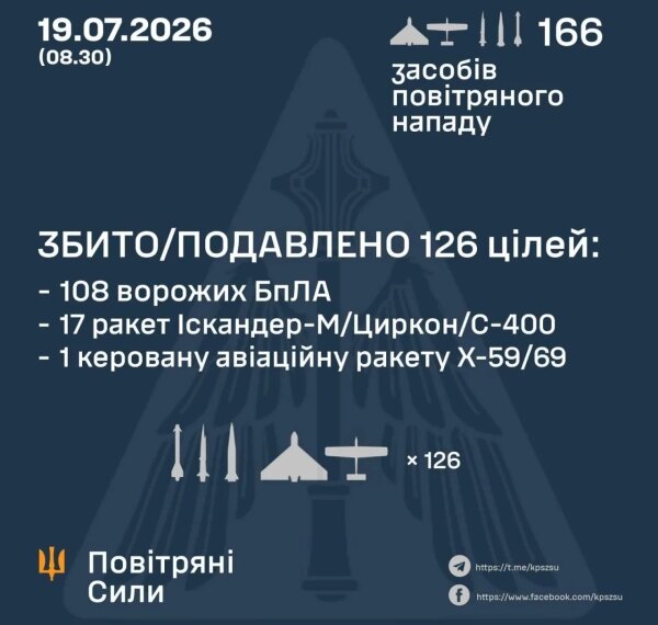 Головна 29 РФ вдарила 166 ракетами та дронами: збито 118 цілей