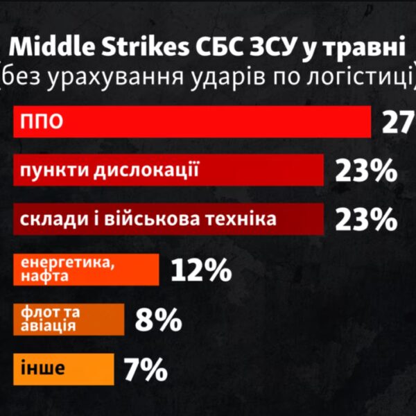 Росія в пастці: що Україна знищує у тилах агресора