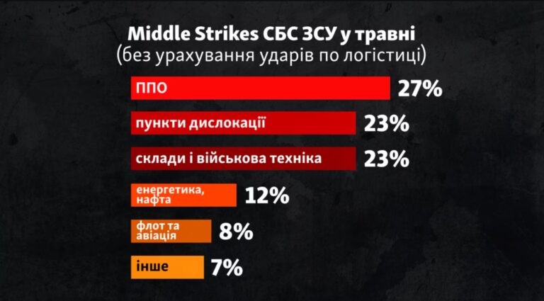 Росія в пастці: що Україна знищує у тилах агресора 1