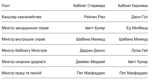Бернетт: Новий уряд Британії, ключові міністри 4 Бернетт: Новий уряд Британії, ключові міністри 2