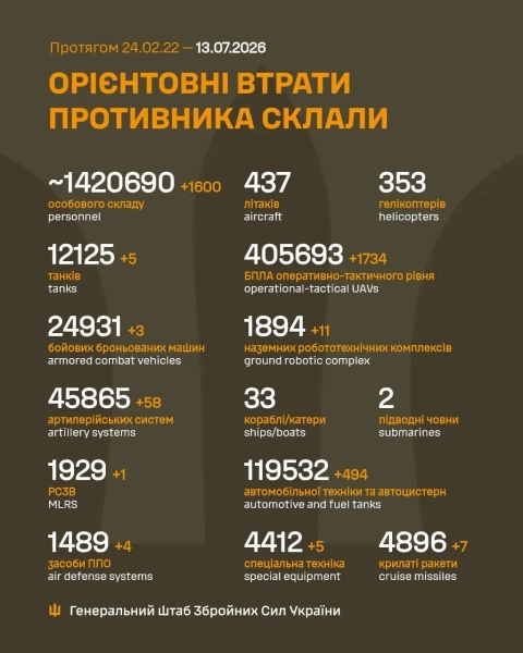 Втрати РФ: 1600 окупантів та 500 одиниць техніки за добу 2
