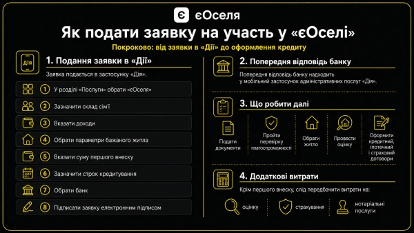 "єОселя": головні зміни для позичальників з 17 липня 10