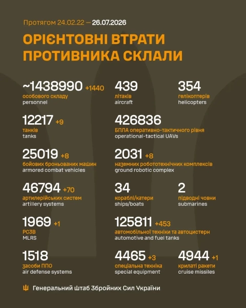 ЗСУ за добу: 1440 окупантів, 9 танків, 70 артсистем 2