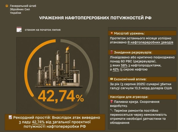 Атаки України зупинили 42,7% НПЗ РФ: деталі 2
