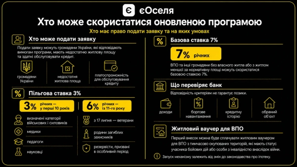"єОселя": головні зміни для позичальників з 17 липня 9