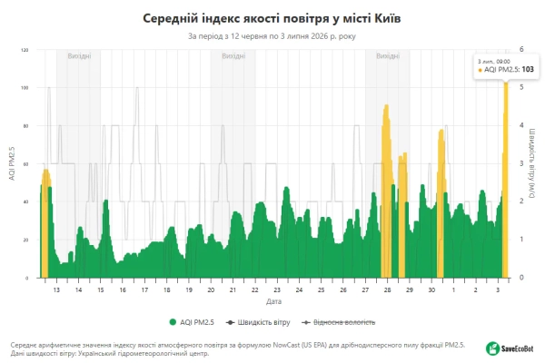 Київ: Якість повітря погіршилась – експерти пояснили 4