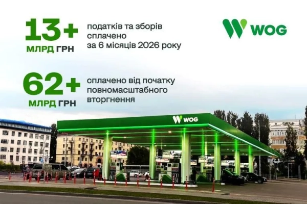WOG сплатив 13 млрд податків: підсумки півріччя