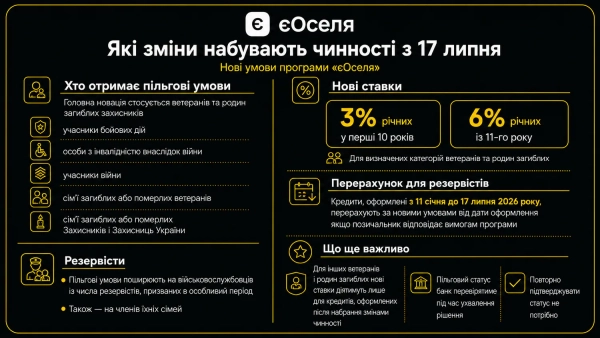 "єОселя": нові правила для позичальників з 17 липня 9 "єОселя": нові правила для позичальників з 17 липня 7