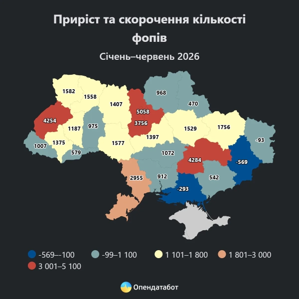 Український бізнес: +40 тис. ФОП за пів року 4