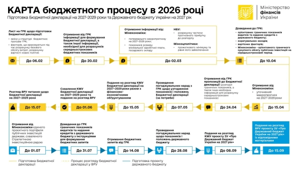 Бюджет-2027: Кабмін розгляне проєкт до 8 вересня 2
