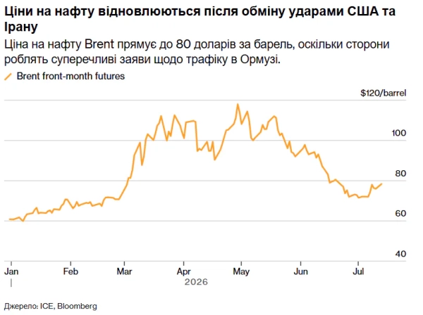 Нафта стрімко дорожчає: нові удари США по Ірану, подробиці 4 Нафта стрімко дорожчає: нові удари США по Ірану, подробиці 2