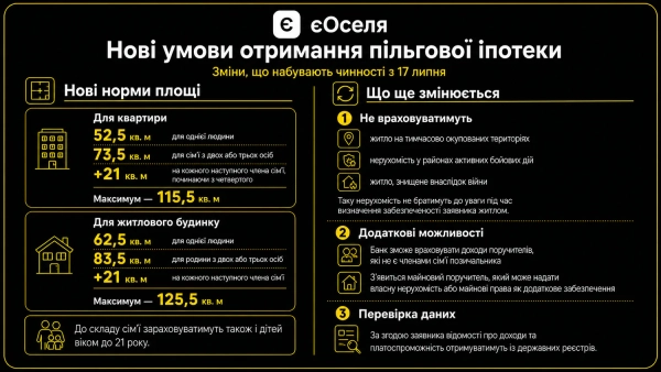 "єОселя": нові правила для позичальників з 17 липня 10 "єОселя": нові правила для позичальників з 17 липня 8