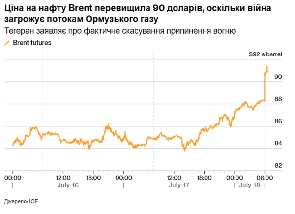 Нафта Brent перетнула $90: ескалація США-Іран вплинула 4 Нафта Brent перетнула $90: ескалація США-Іран вплинула 2