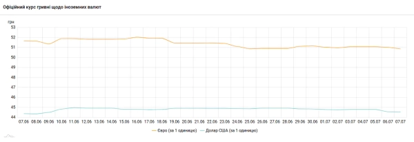 Курс валют 7 липня: долар та євро стрімко падають
